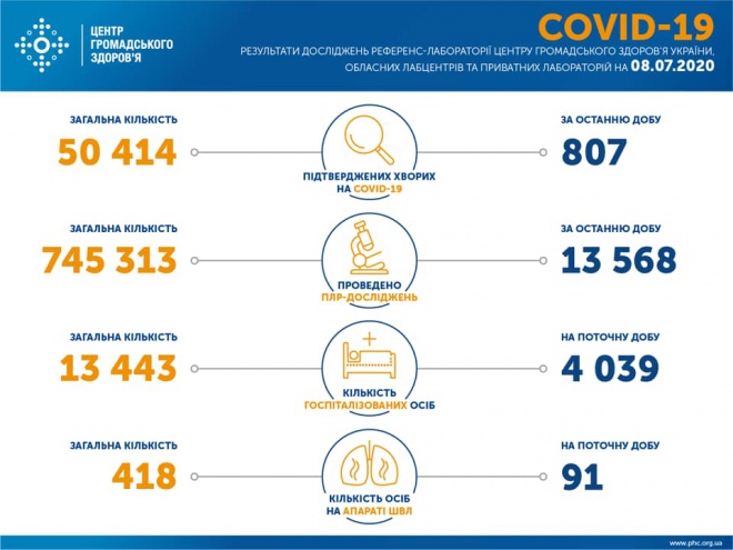 800+ случаев COVID-19 за минувшие сутки в Украине. Выздоровевших еще больше - фото