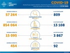 809 новых случаев заболевания на коронавирус в Украине