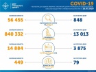 848 новых случаев COVID-19 в Украине