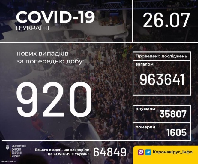 +920 новых случаев COVID-19 в Украине - фото
