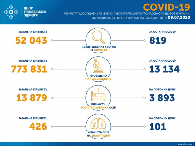 Третьи сутки в Украине 800+ случаев COVID-19 - фото