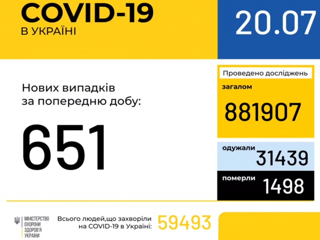 В Украине +651 новый случай COVID-19 - фото