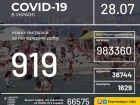 В Украине +919 случаев COVID-19