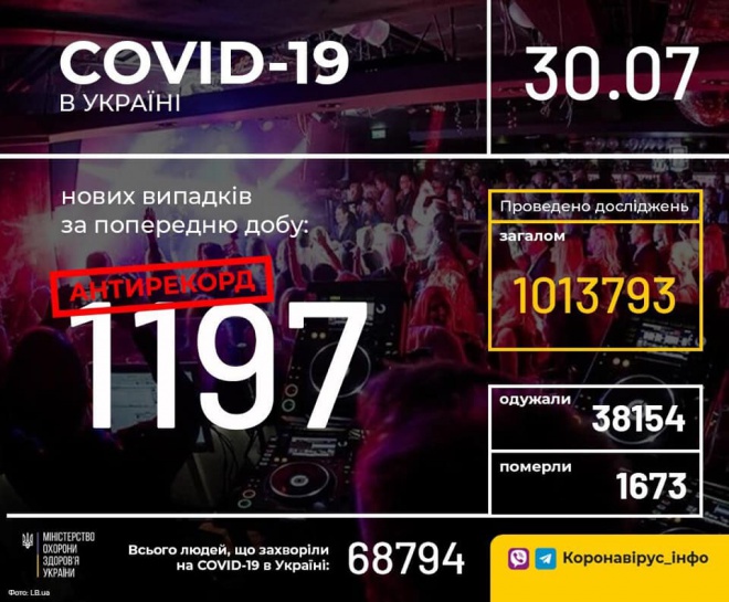 В Украине новый суточный антирекорд COVID-19 - фото