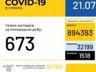 В Украине зафиксировано 673 новых случая COVID-19