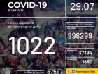 Возросло количество выявленных заболеваний COVID-19: более тысячи
