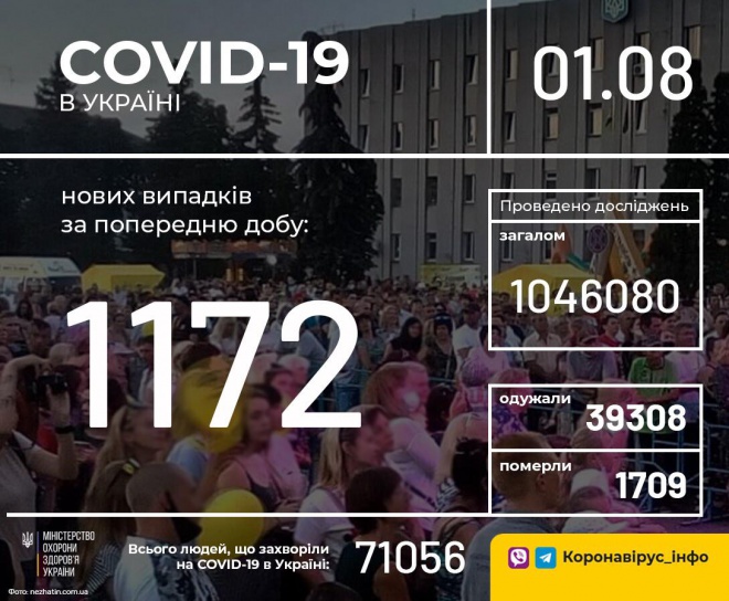 +1172 випадки COVID-19 в Україні - фото