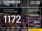 +1172 випадки COVID-19 в Україні