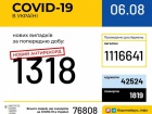 +1318 новых случаев COVID-19 в Украине