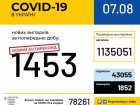 +1453 зафиксированных случаев COVID-19 за сутки в Украине