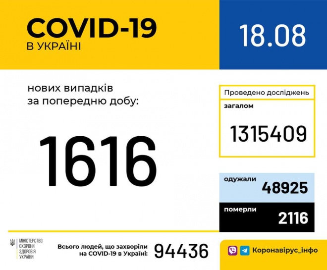 +1616 новых случаев коронавирусной болезни COVID-19 - фото