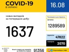 +1637 выявленных случаев COVID-19 в Украине, 392 человек выздоровели