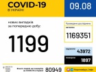 В Украине 1199 новых случаев COVID-19