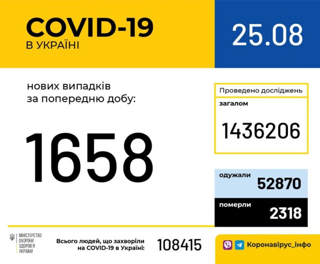 В Украине зафиксировано +1658 случаев COVID-19 - фото