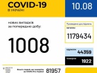 За воскресенье в Украине зафиксировано 1008 новых случаев COVID-19