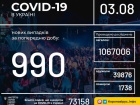 За воскресенье зафиксировано почти 1000 заболеваний COVID-19