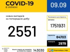 +2551 случаев COVID-19