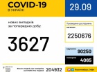 +3627 случаев COVID-19