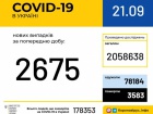 +2 675 случаев COVID-19 за воскресенье