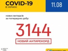 Суточное количество заболеваний COVID-19 перевалила за 3 тысячи