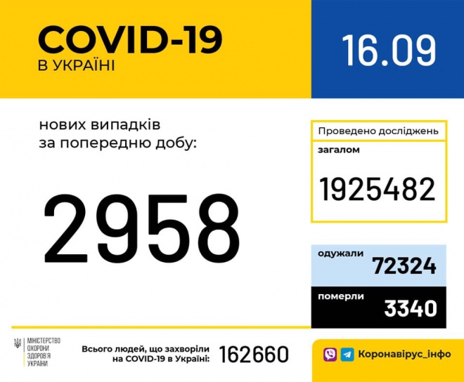 В Украине почти 3 тыс новых случаев COVID-19, умерло 76 - фото