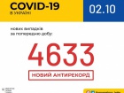 4,6 тыс - рекорд COVID-19 третьи сутки подряд