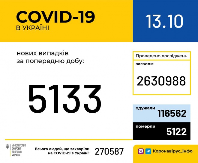 +5 133 случаев COVID-19 за сутки - фото