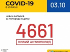 COVID-19: четвертые сутки подряд регистрируется рекорд