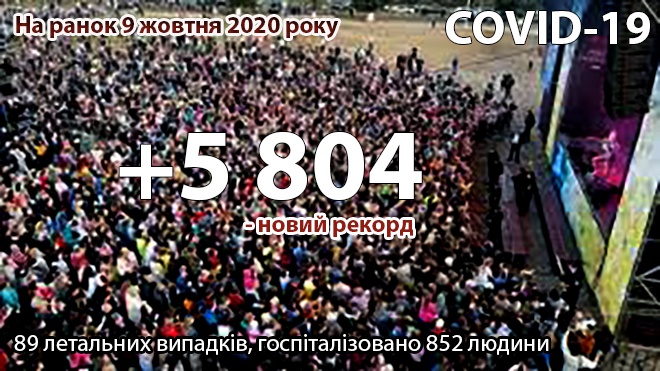В Украине снова рекорд заболеваемости COVID-19: все ближе к 6 тыс/сутки. Дополнено - фото