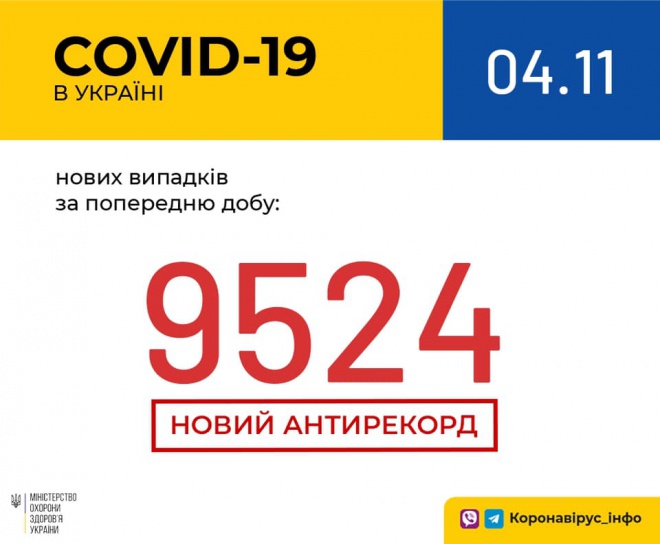 +9,5 тыс новых случаев COVID-19 в Украине - фото