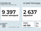 +9 397 случаев COVID-19 в Украине