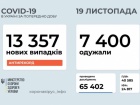 Более 13 тыс заболеваний COVID-19 за сутки зафиксировано в Украине
