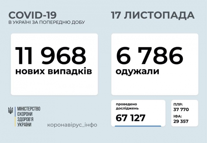 COVID-19: почти 12 тысяч за сутки, наибольше в Киеве - фото