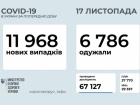 COVID-19: почти 12 тысяч за сутки, наибольше в Киеве