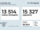 Коронавирус в Украине: +13 514 случаев за сутки, возросла смертность