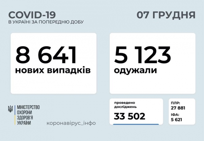 За воскресенье в Украине зафиксировано меньше 9 тысяч случаев COVID-19 - фото