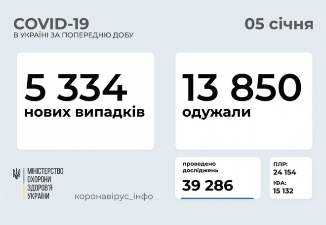 +5 334 случаев COVID-19 в Украине - фото