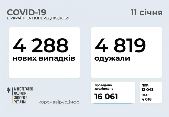 Почти 4,3 тыс новых случаев COVID-19 зафиксировано в Украине - фото