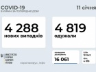 Почти 4,3 тыс новых случаев COVID-19 зафиксировано в Украине