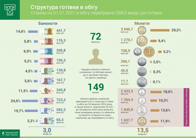 Самой распространенной банкнотой в Украине является 200 гривен - фото
