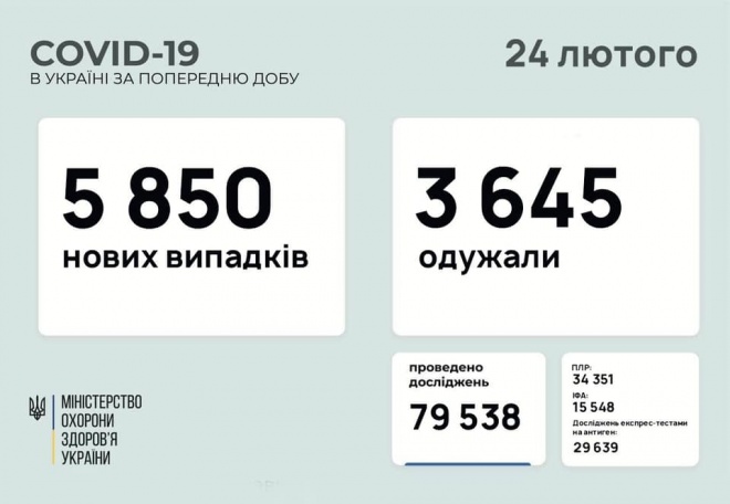 Почти 6 тыс новых случаев COVID-19 в Украине - фото