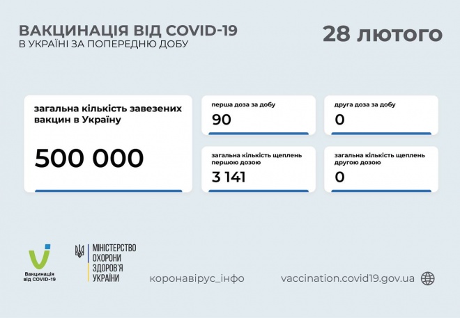 Вакцинация в Украине идет неспешно - фото
