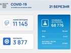 11 тыс новых заболеваний на COVID-19, на Львовщине больше всего