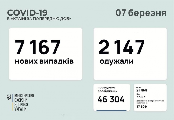 7000+ новых случаев COVID-19 в Украине - фото
