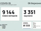 9 тыс случаев COVID-19 зафиксировано за сутки в Украине