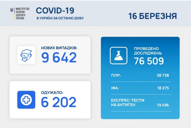 Почти 10 тыс новых случаев заболеваний на COVID-19 - фото
