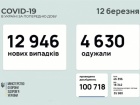 Почти 13 тыс новых случаев COVID-19 в Украине
