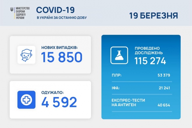 Почти 16 тыс случаев COVID-19 за сутки - фото