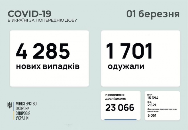 За воскресенье в Украине более 4 тыс новых случаев COVID-19 - фото