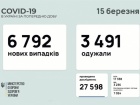 За воскресенье в Украине выявлено 6 792 случая COVID-19